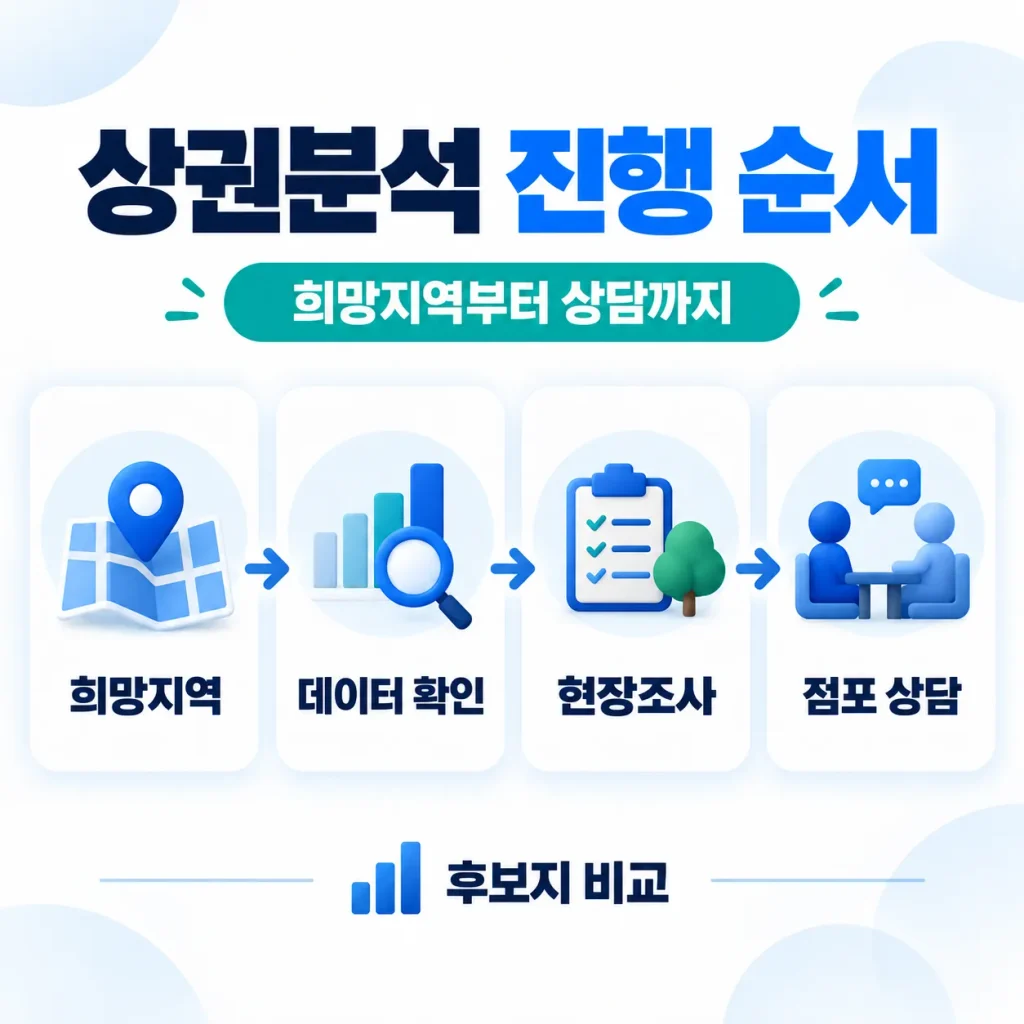 무인프린트 상권분석을 희망지역 데이터 확인 현장조사 점포 상담 순서로 진행하는 인포그래픽