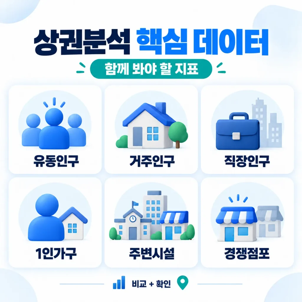 무인프린트 상권분석 시 유동인구 거주인구 직장인구 1인가구 주변시설 경쟁점포를 비교하는 인포그래픽