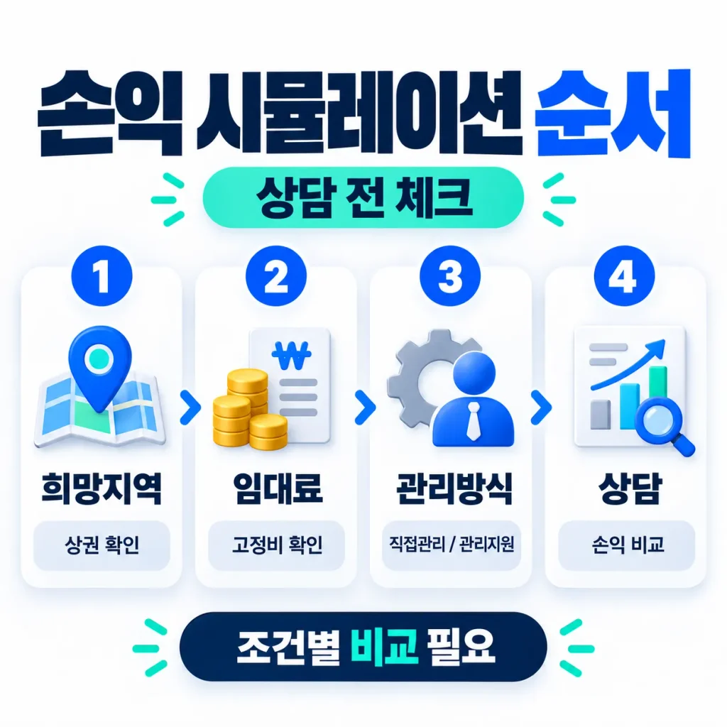 무인프린트 손익 시뮬레이션을 희망지역 임대료 관리방식 상담 순서로 정리한 인포그래픽