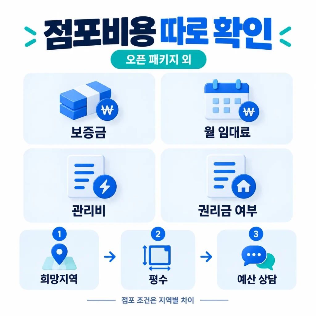 무인프린트 창업 시 오픈 패키지 외 보증금 월 임대료 관리비 권리금 여부와 희망지역 평수 예산상담을 확인하는 인포그래픽