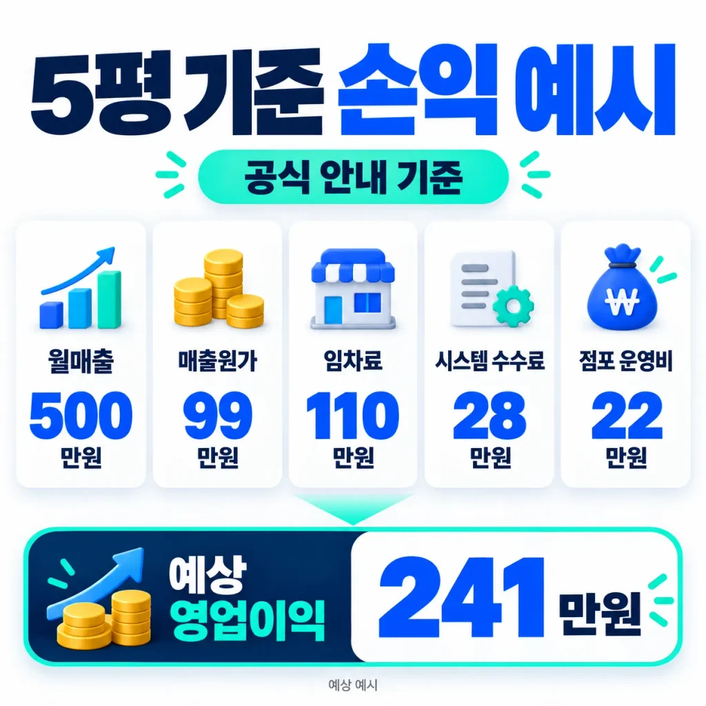 클라피24 5평 기준 월매출 500만원 매출원가 99만원 임차료 110만원 시스템 수수료 28만원 점포 운영비 22만원 예상 영업이익 241만원