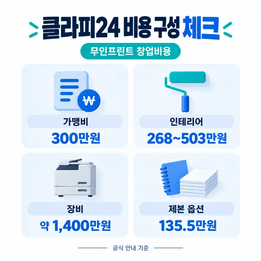 클라피24 무인프린트 창업비용 중 가맹비 300만원 인테리어 268~503만원 장비 약 1400만원 제본 옵션을 정리한 인포그래픽