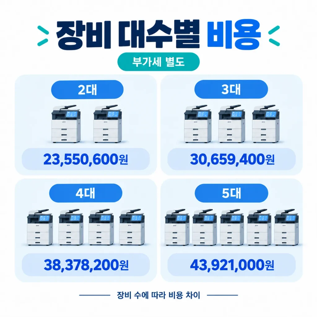 클라피24 무인프린트 장비 2대 3대 4대 5대 구성별 창업비용을 비교한 인포그래픽