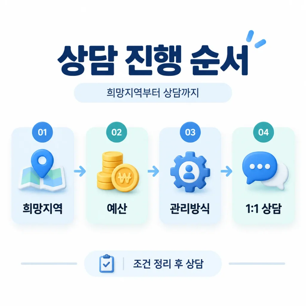 클라피24 창업 상담을 희망지역 예산 관리방식 1대1 상담 순서로 정리한 인포그래픽