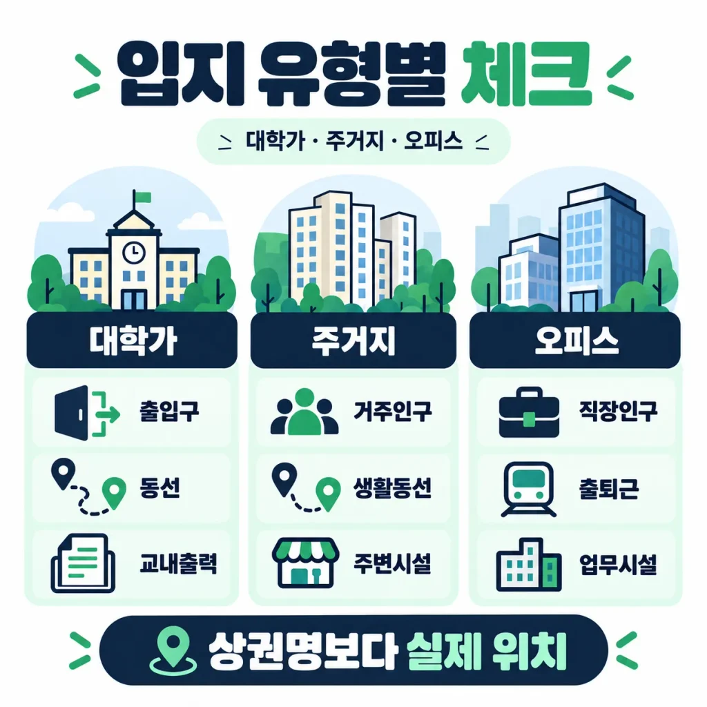 무인프린트 입지를 대학가 주거지 오피스로 나누어 출입구 동선 거주인구 직장인구 주변시설을 비교한 인포그래픽