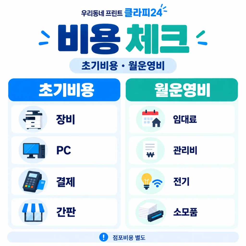 무인프린트샵 창업 시 장비 PC 결제 간판 등 초기비용과 임대료 관리비 전기 소모품 등 월 운영비를 구분한 인포그래픽