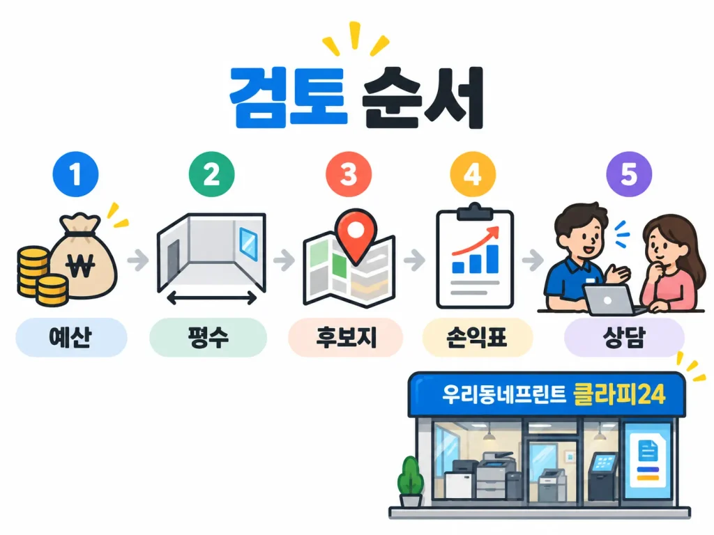 소자본 무인창업의 예산 확인 점포 평수 후보지 선정 손익표 작성과 클라피24 창업상담 순서를 나타낸 인포그래픽