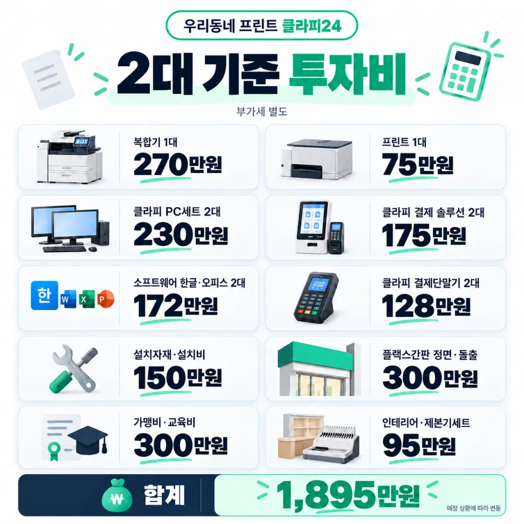 우리동네 프린트 클라피24 2대 기준 투자비 항목별 비용과 합계 1895만원을 정리한 인포그래픽