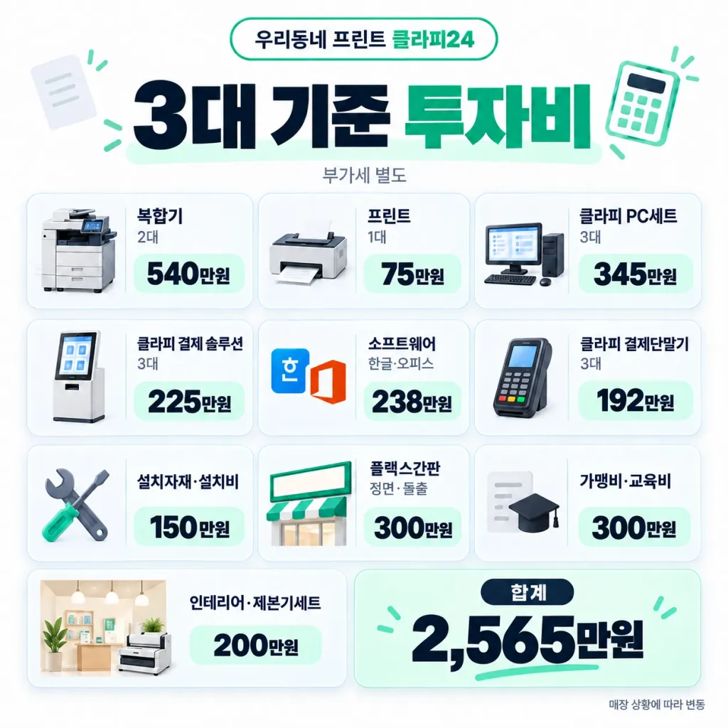 우리동네 프린트 클라피24 3대 기준 투자비 항목별 비용과 합계 2565만원을 정리한 인포그래픽