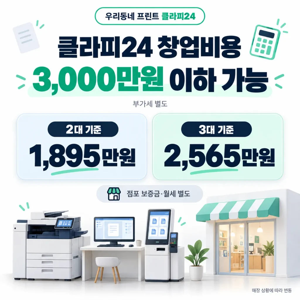 클라피24 창업비용은 2대 기준 1895만원, 3대 기준 2565만원으로 3000만원 이하 창업이 가능한 구조를 안내하는 인포그래픽